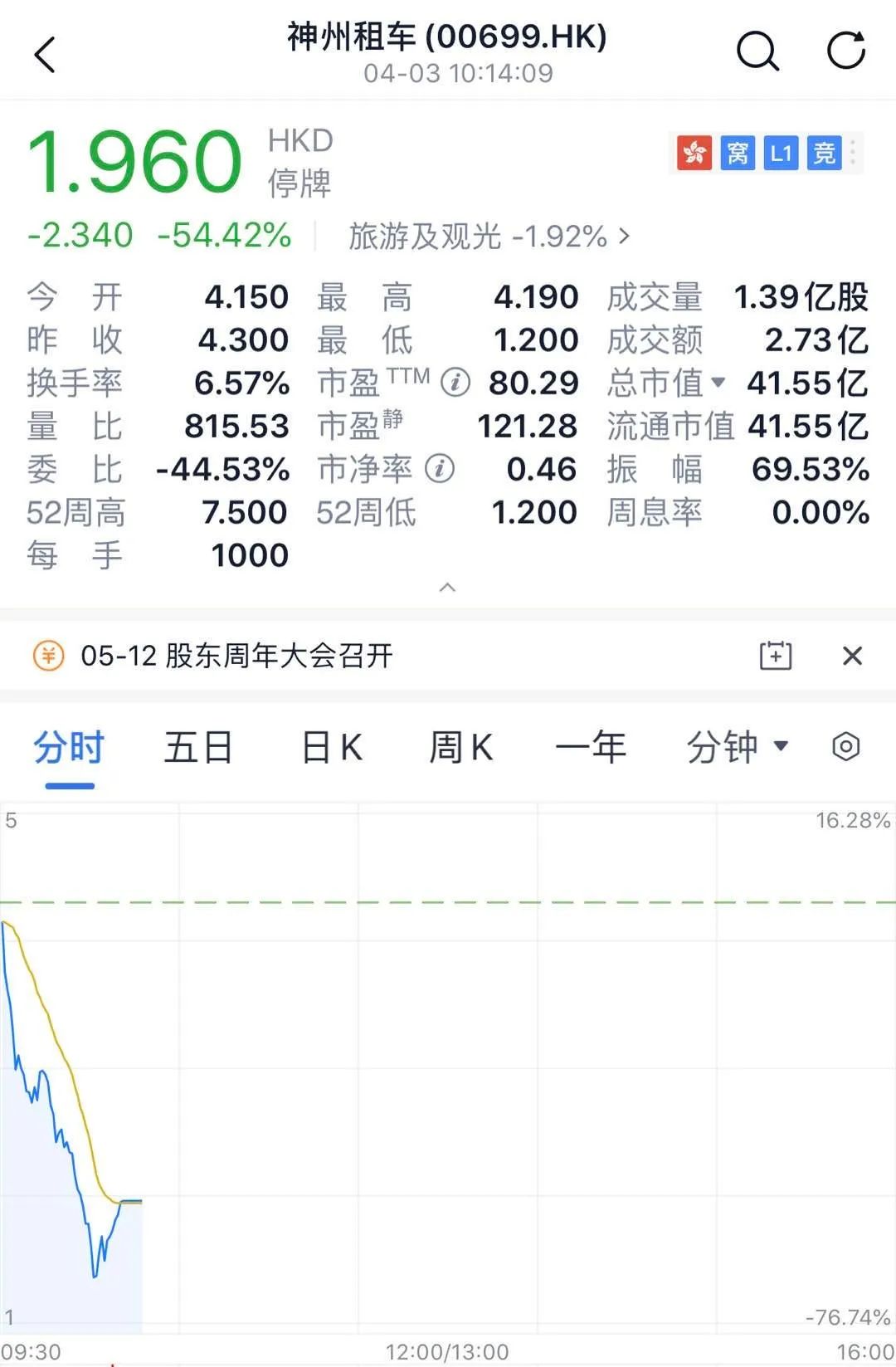 神州租车盘中临停，一家人就是要整整齐齐