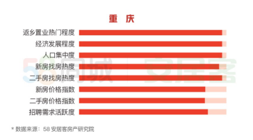 58同城、安居客发布2020返乡置业报告：重庆、成都、西安成返乡置业热门城市