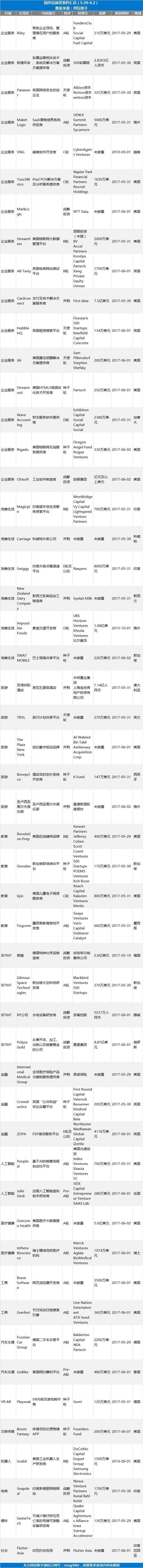 健康之路获百度投资6000万美元A轮融资，猿辅导完成K12 线上领域的单笔最大投资| 创投助手热点周报（5.29-6.2）