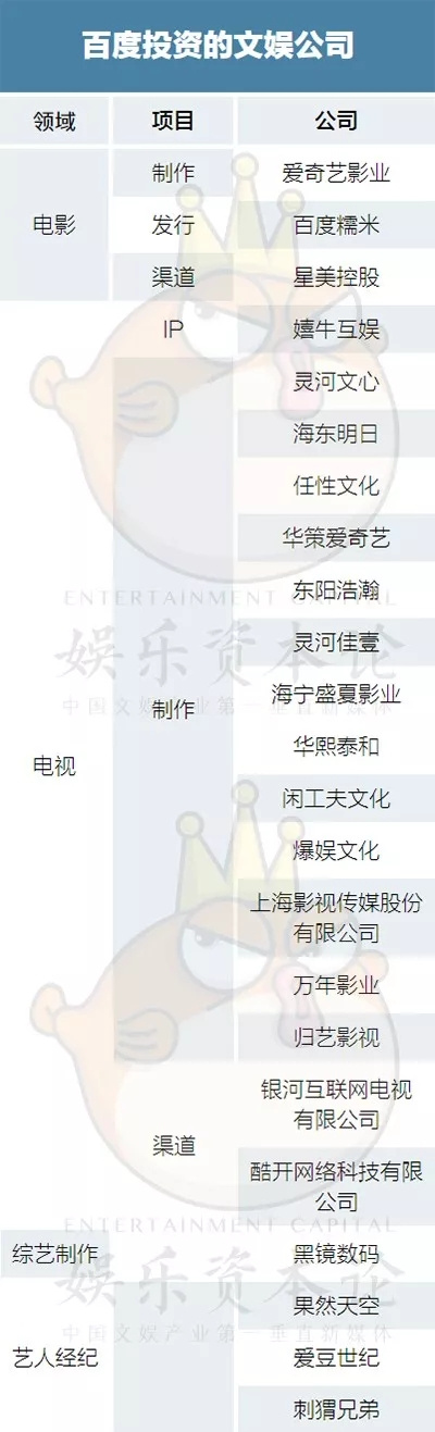 2018 BAT娱乐投资地图，最全132家公司list全梳理