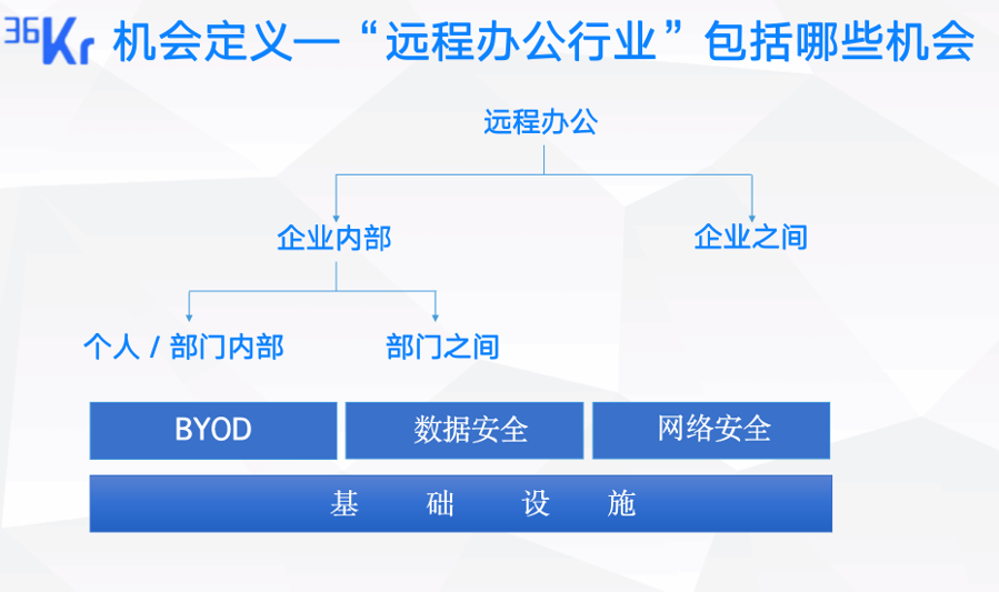 超级观点 | 「远程办公」赛道，现在进场还来得及吗？