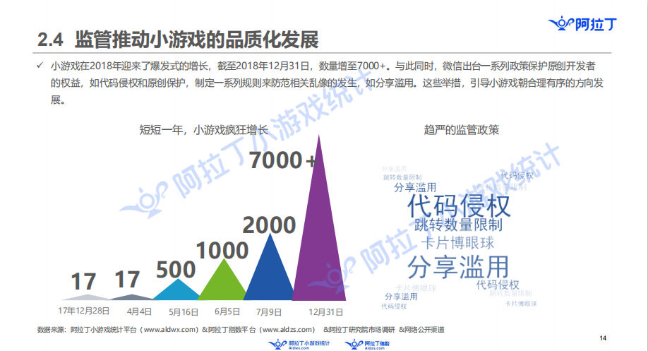 阿拉丁发布小游戏年度报告：60亿规模市场，头部公司还没出现