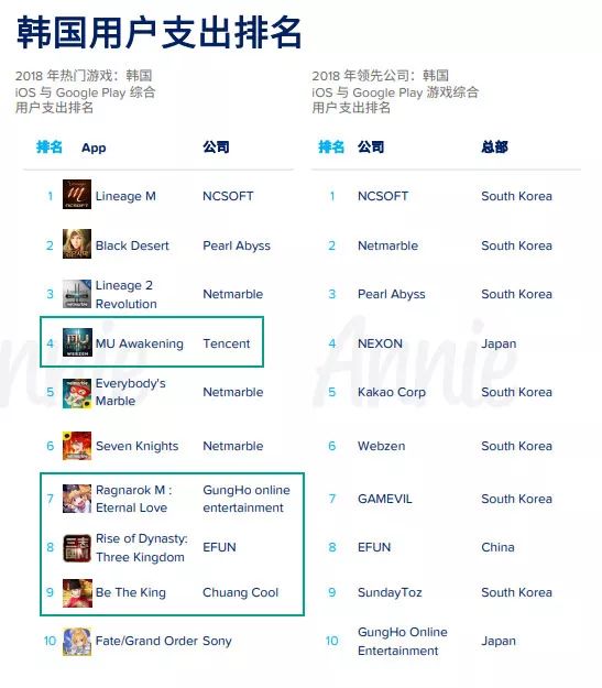 2018年游戏出海韩国收入增长高达84%，是谁支撑起了这一年的暴涨？