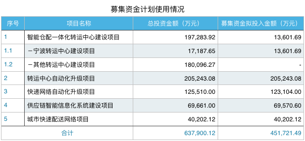 韵达 2017 Q1 净利 2.79 亿元，拟募资 45 亿元布局五大物流项目