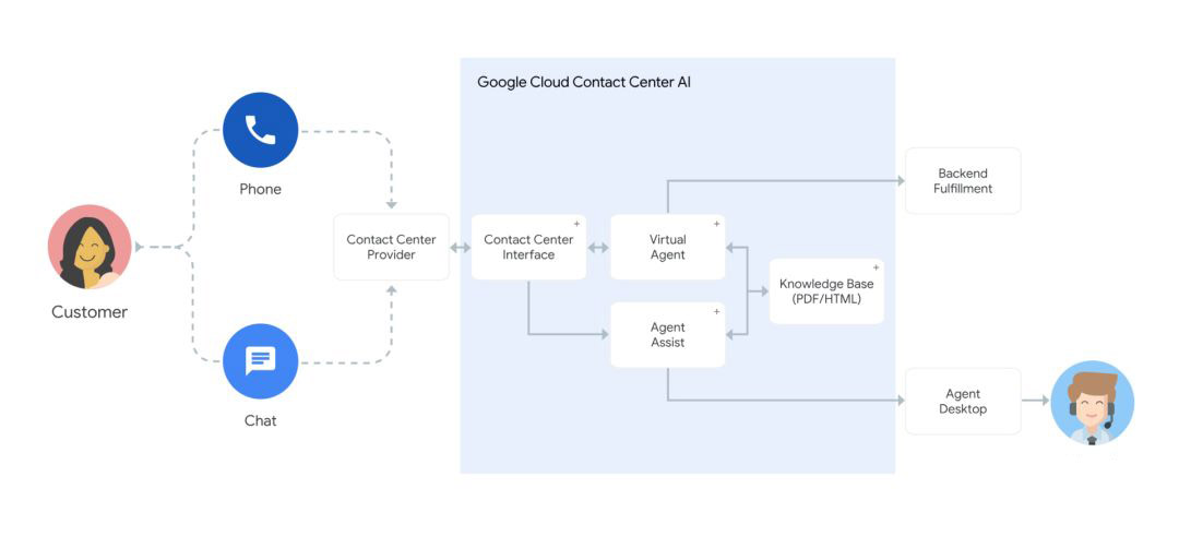 谷歌发布Contact Center AI，智能客服真能不再“智障”了吗？