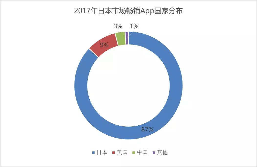 高ARPU值的“游戏孤岛”日本该如何攻克？|《手游出海启示录》之日本篇
