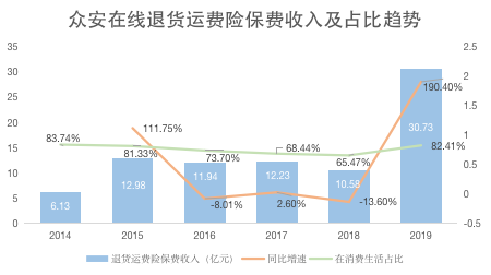 焦点分析丨众安在线为何三年打不了翻身仗？