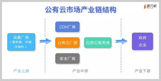 云计算系列之一：公有云是终极形态，未来将出现5-7家巨头厂商