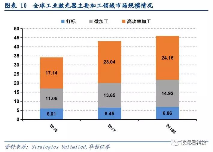 创投观察 |从全球激光产业竞争格局与下游新兴应用看中国厂商崛起契机与发展路径