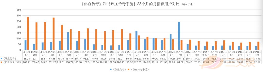 100个IP不如一个“传奇”？