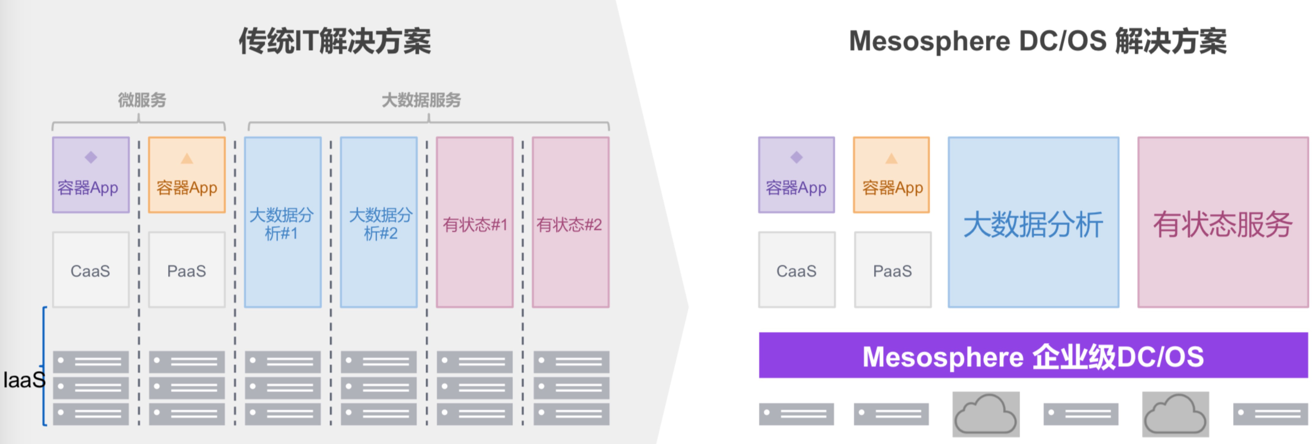 已获4轮融资，数据操作系统「Mesosphere」想要推动自有底层技术架构