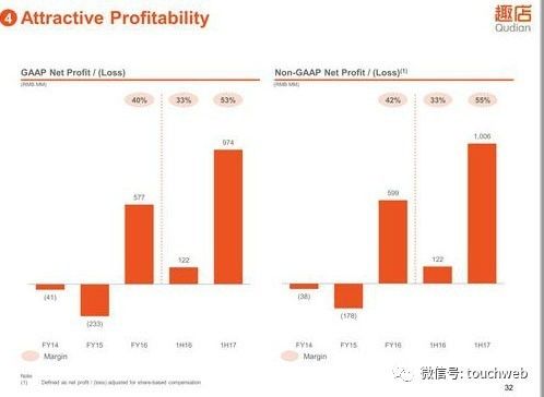 趣店路演PPT曝光：与蚂蚁金服关系密切，半年赚10亿