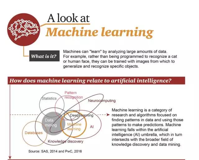 三张图读懂机器学习：基本概念、五大流派与九种常见算法