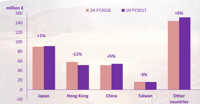 天然护理品牌欧舒丹中期盈利，从中国电商看到了未来