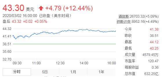 最前线 | 京东收盘涨逾12%，华兴资本上调目标价