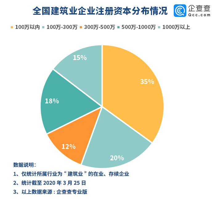 报告：建筑企业复工加速 3月较2月企业注册量猛增256%