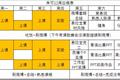 不会管时间，如何成为月薪五万的小助理？