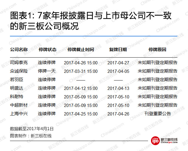 7家年报披露日与上市母公司不一致的新三板公司概况