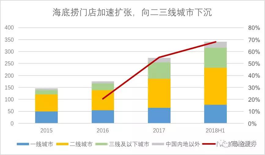 火锅界“扛把子”靠什么撑起高估值？海底捞的餐饮帝国之路