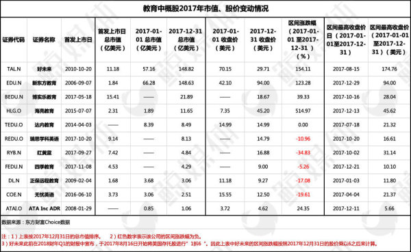 图解27家美股、港股教育上市公司2017年的跌宕起伏 