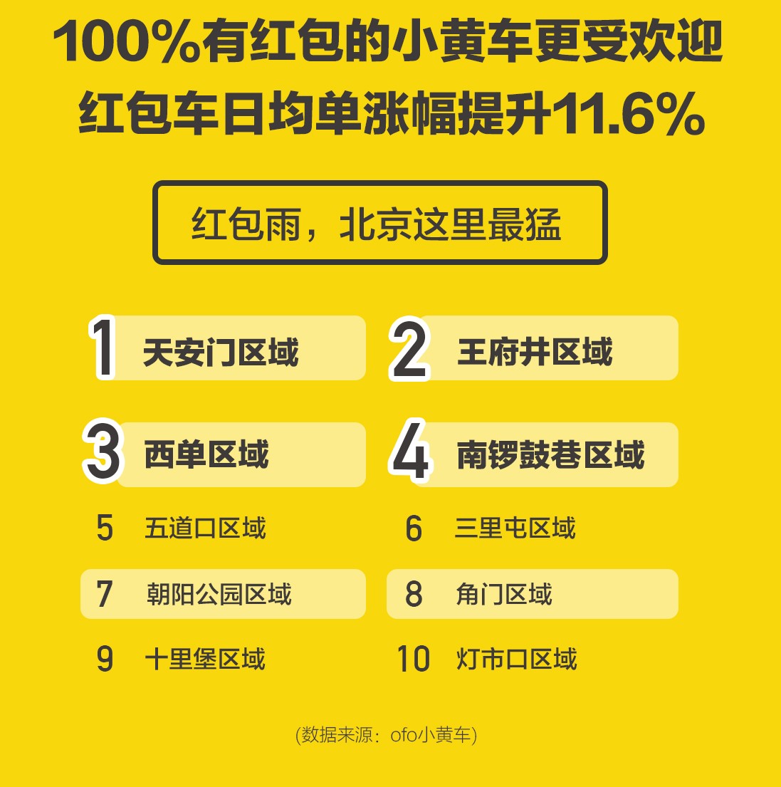 ofo发布十一假期出行报告：共享单车用户日均出行次数涨超15%
