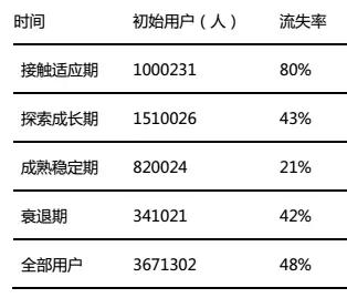 手把手教你搭建数据化用户运营体系