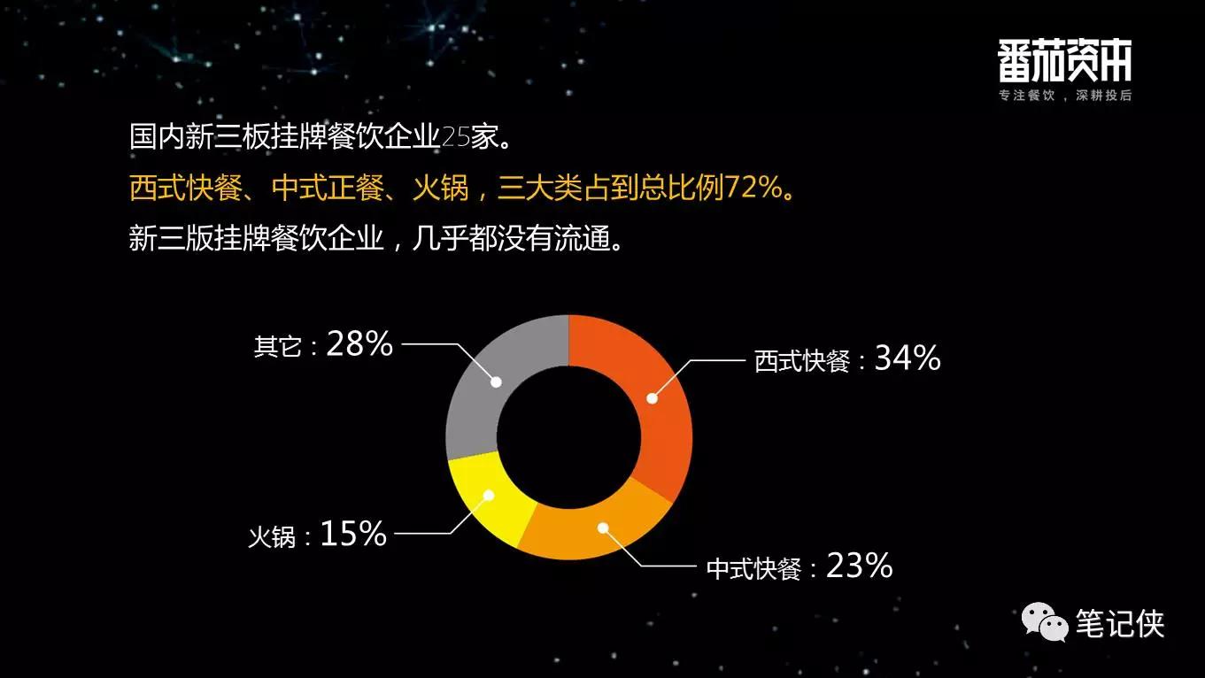 中国餐饮业投融资报告：企业大多停留在规模本身，系统化、标准化制定差距较大