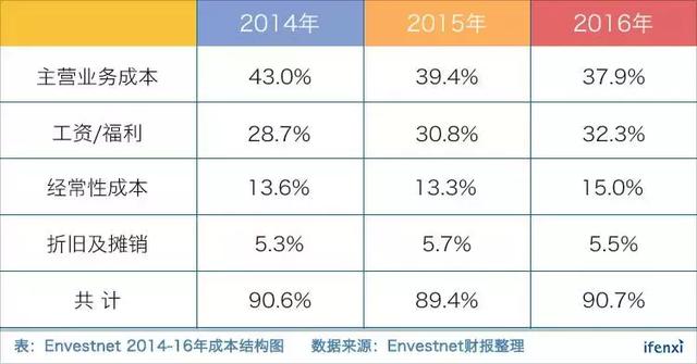 理财师工具平台Envestnet，为何市占率全美第一却盈利艰难？