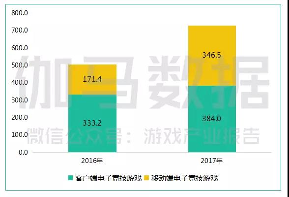 2017中国游戏产业报告：收入超2千亿，同比增长23.0%，手游占比超50%