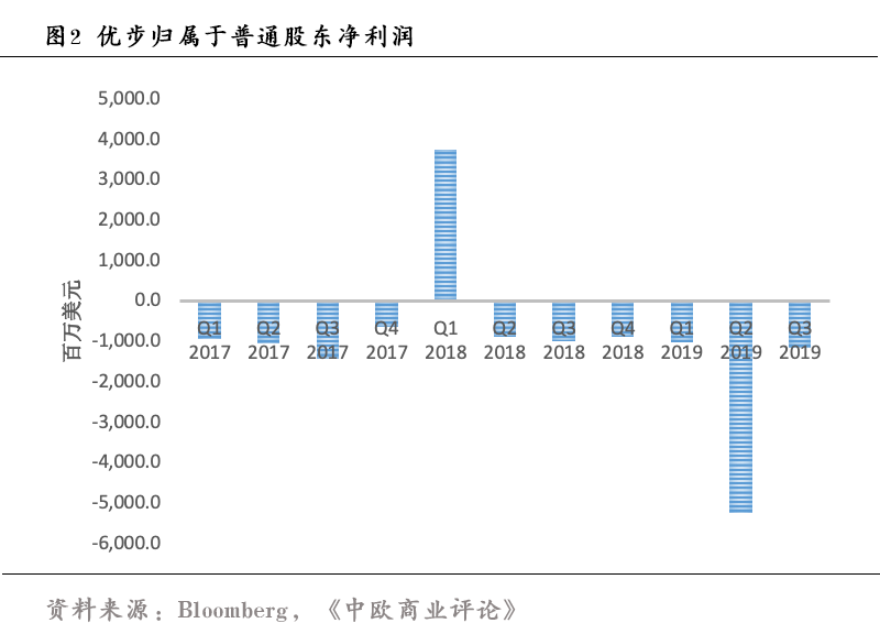 上市即破发的优步，现在活得怎么样了？