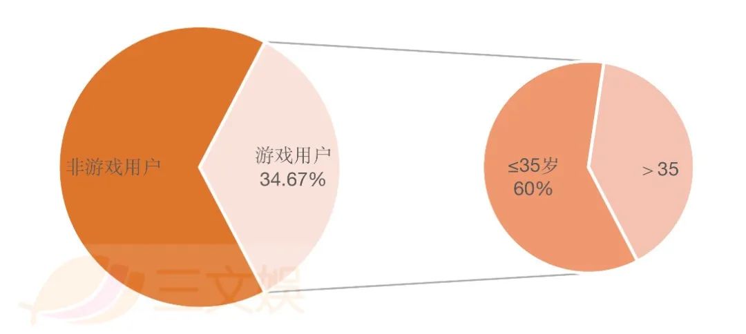 越南游戏市场观察：用户3280万，收益约32亿元