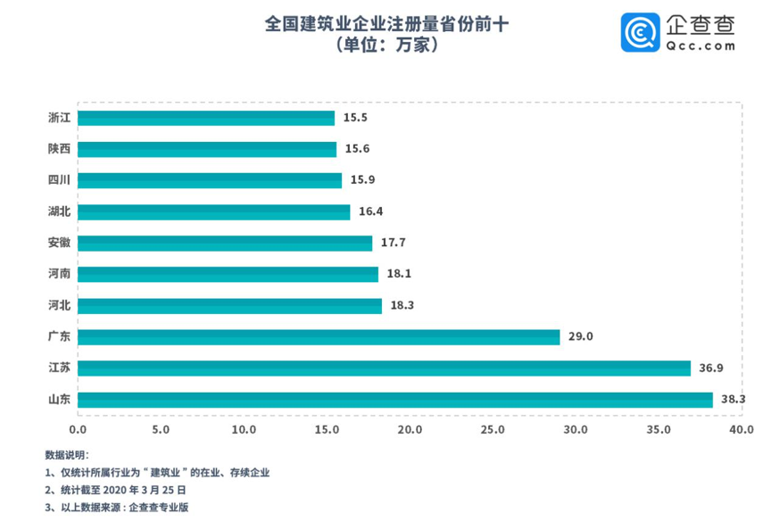 报告：建筑企业复工加速 3月较2月企业注册量猛增256%