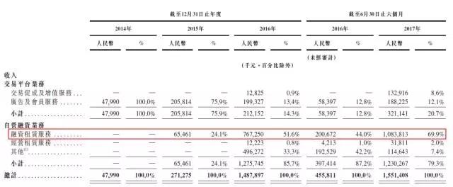 同样是腾讯系，易鑫为什么众多利好都带不动？