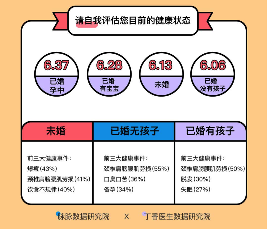 这届年轻人身体不如中年，还要迎战脱发与备孕