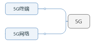 一文看懂5G产业链