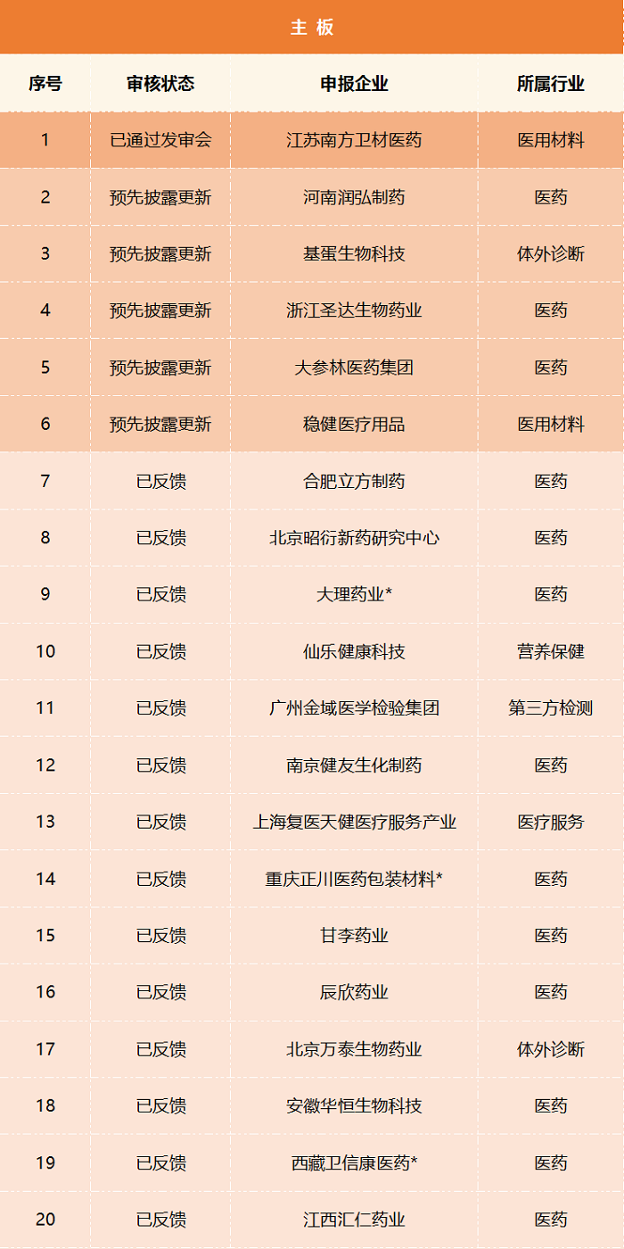 正在排队准入IPO的56家医疗健康企业盘点，业务、财务、申报信息都在这！