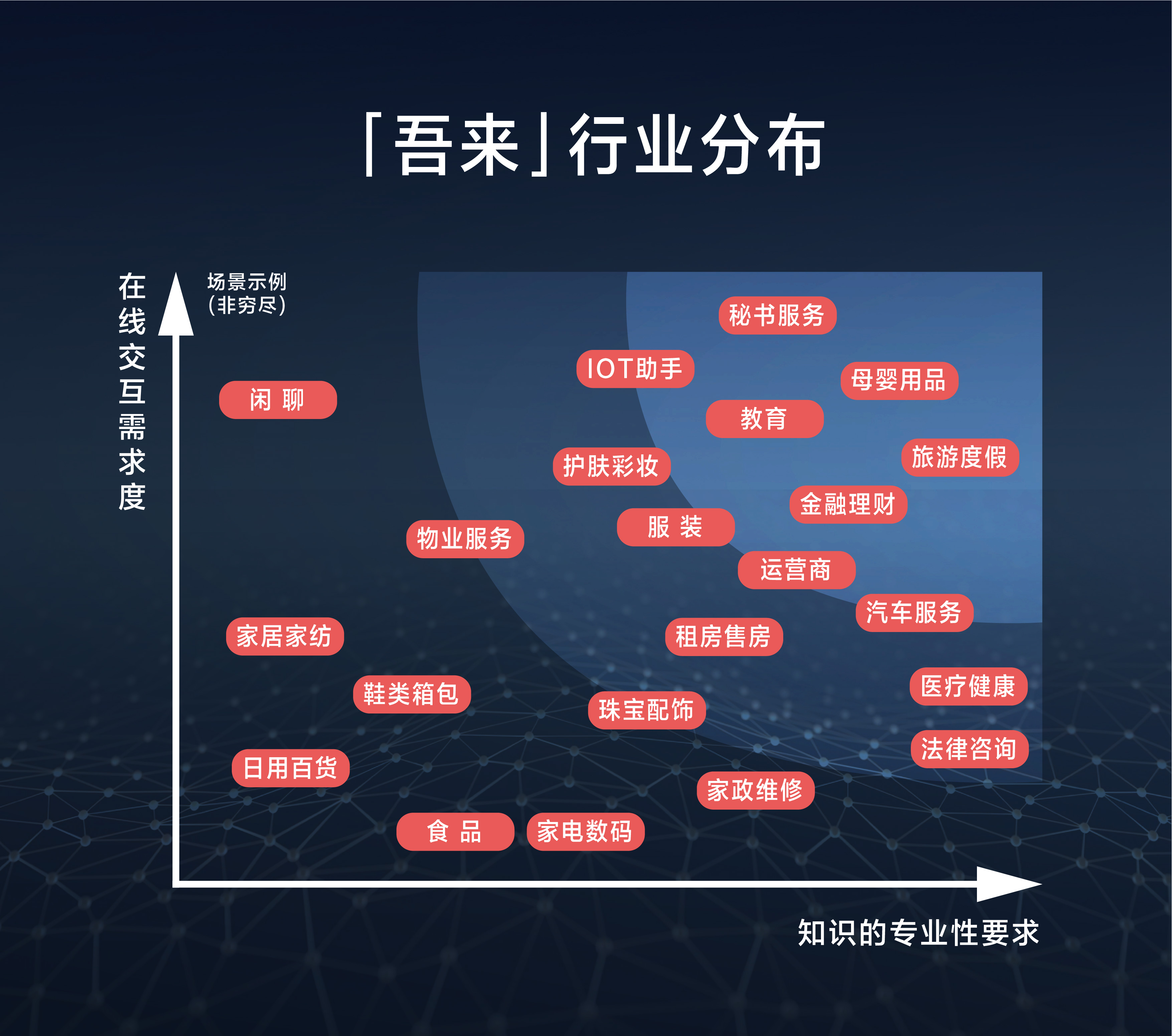 36氪首发 | 完成千万美元B轮融资，「助理来也」推行业智能助理“吾来”