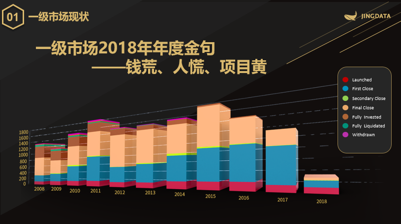 鲸准高级副总裁柴源：一级市场进寒冬，钱荒、人慌、项目黄｜第七届中国财经峰会
