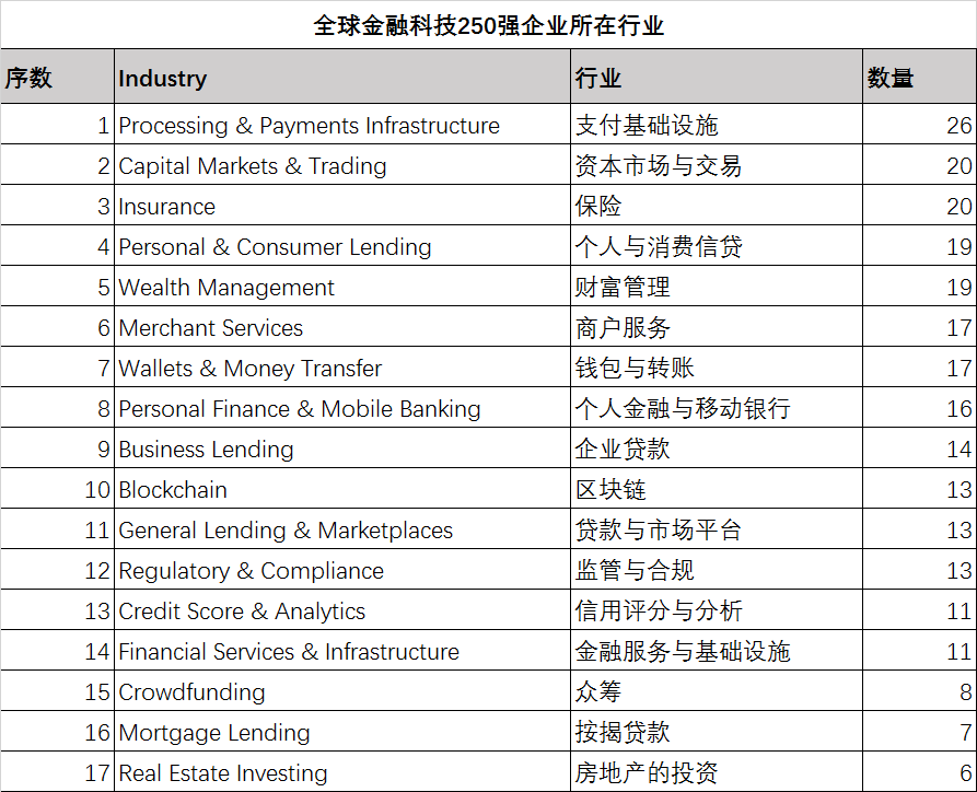 CB Insights全球金融科技250强：中国28家企业上榜，支付领域占比最大