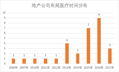 30家地产商如何涉足医疗？缴了千亿学费总结出4条经验