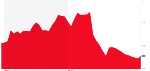 2017年过去大半，那些今年上市的美国科技公司还好吗？