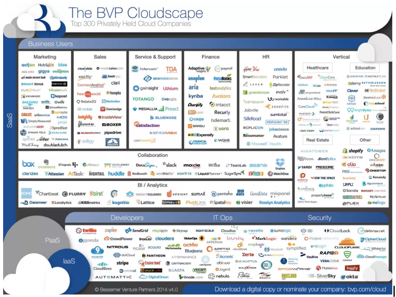 在美国，SaaS 行业热度减退，但仍有发展空间