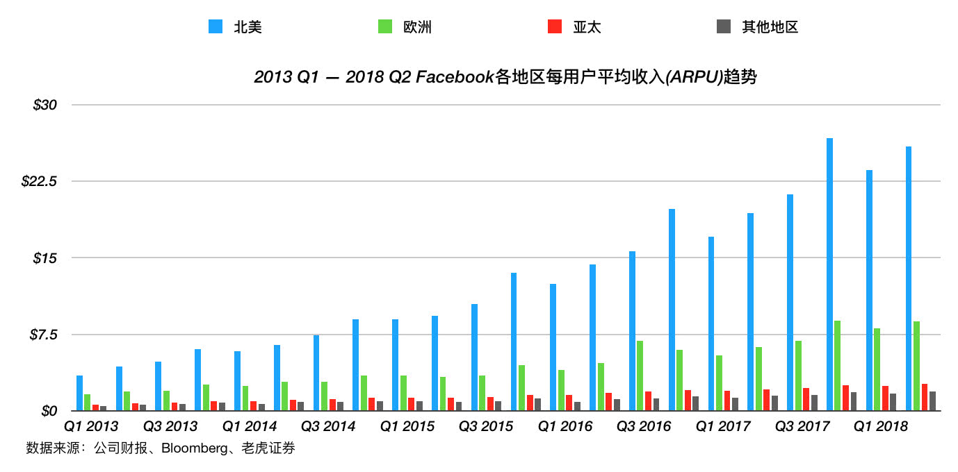 Facebook“没有梦想”，但是有稳健的业务基础