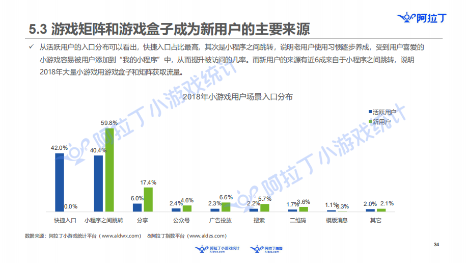 阿拉丁发布小游戏年度报告：60亿规模市场，头部公司还没出现