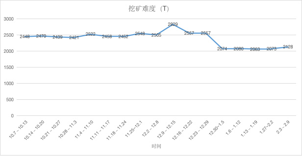 ETH周报 | 以太坊2.0或将于主网五周年纪念日推出；社区用户在以太坊链上为李文亮树碑（2.3-2.9