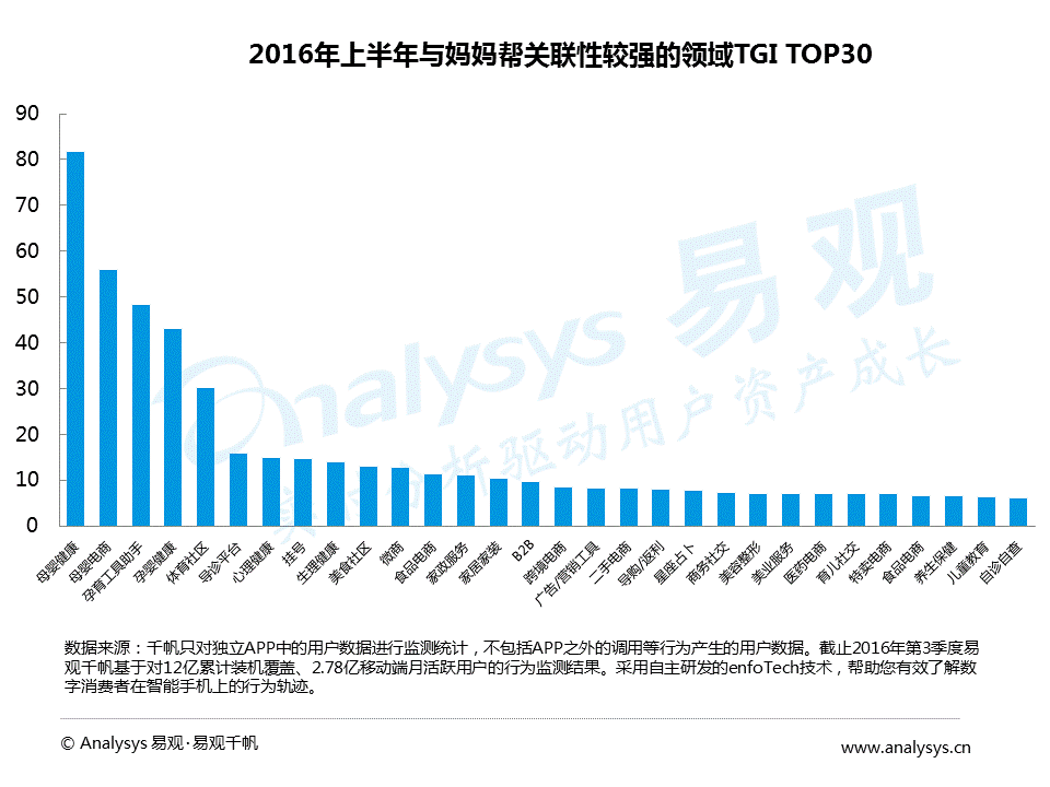 2016中国互联网母婴社区分析：用户关注医疗健康、热爱美食和购物