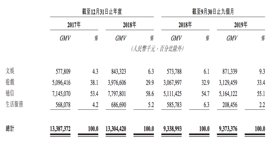 武汉福禄网络拟上市，卖虚拟商品年收入2亿元