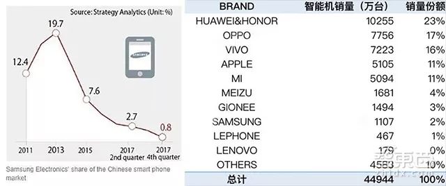 三星手机雪崩式溃败中国 从20 跌到0 8 详细解读 最新资讯 热点事件 36氪
