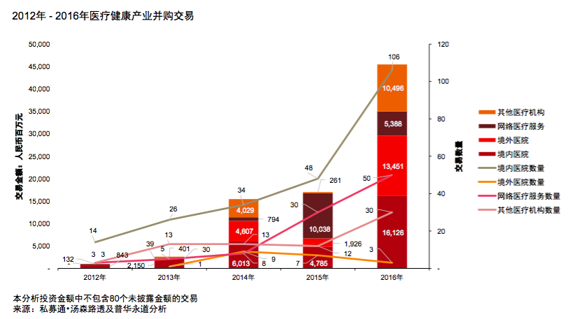 普华永道近5年医疗并购回望：投资回报率2到8倍；妇幼、口腔等专科医院受青睐