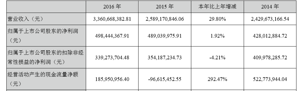 奥飞 2016 年全年营收 33.6 亿，同比增 29.8% ，IP变现能力增强，国际化战略效果显著